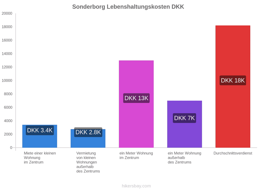 Sonderborg Lebenshaltungskosten hikersbay.com