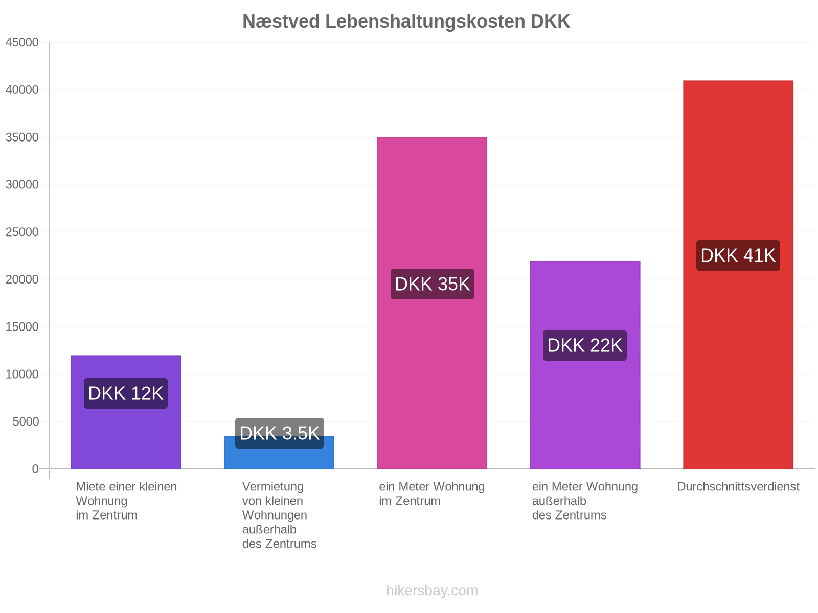Næstved Lebenshaltungskosten hikersbay.com