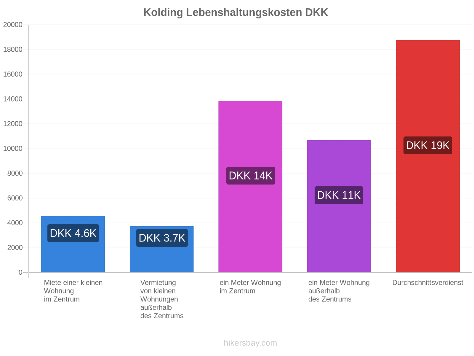 Kolding Lebenshaltungskosten hikersbay.com