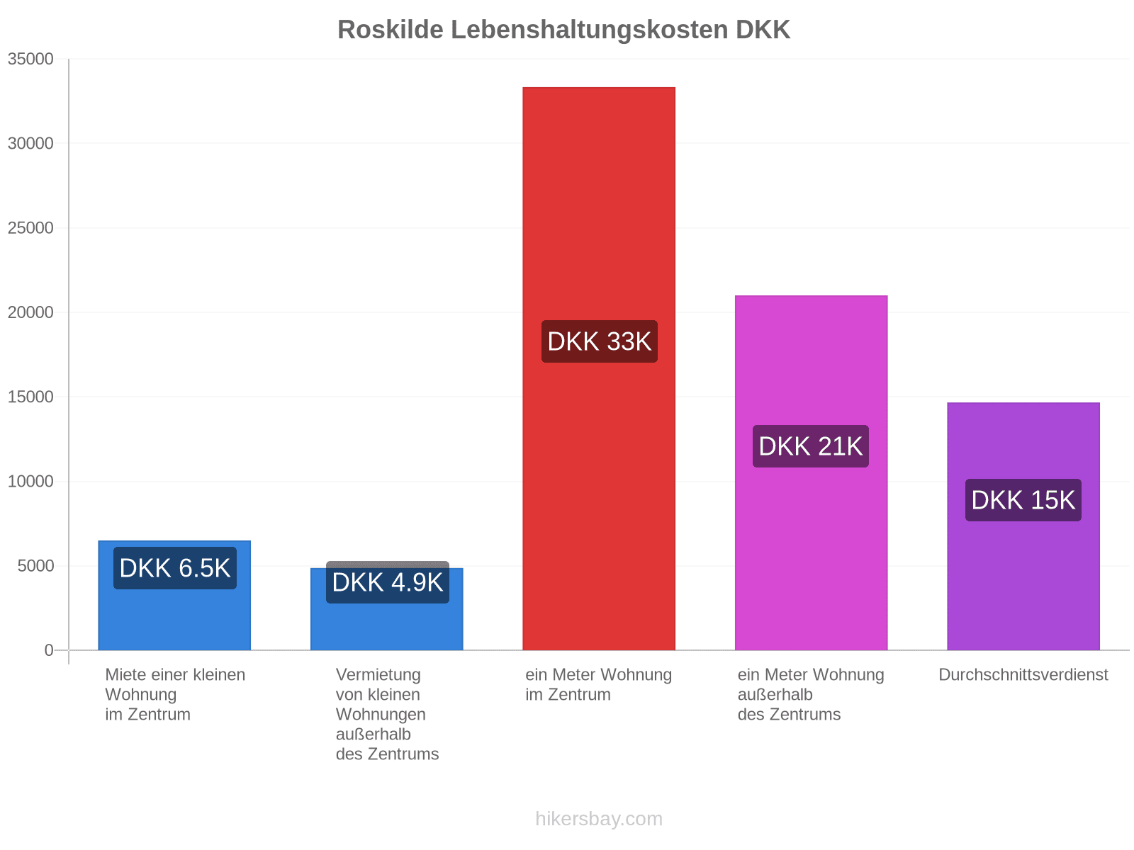 Roskilde Lebenshaltungskosten hikersbay.com