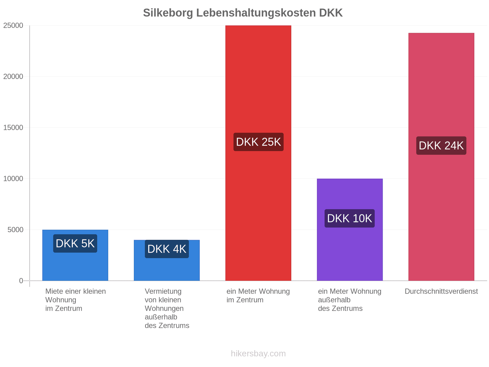 Silkeborg Lebenshaltungskosten hikersbay.com