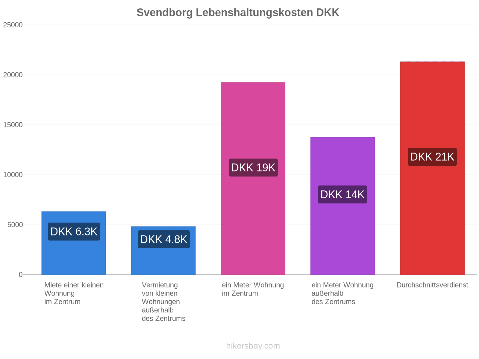 Svendborg Lebenshaltungskosten hikersbay.com