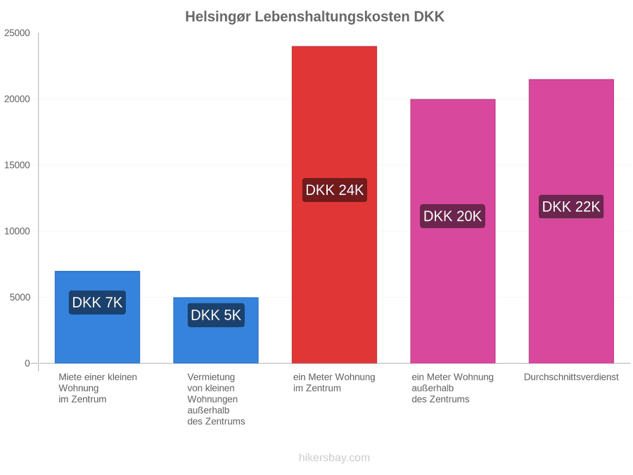 Helsingør Lebenshaltungskosten hikersbay.com