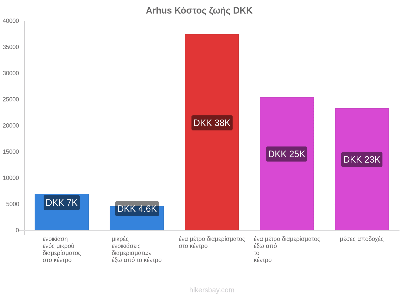 Arhus κόστος ζωής hikersbay.com