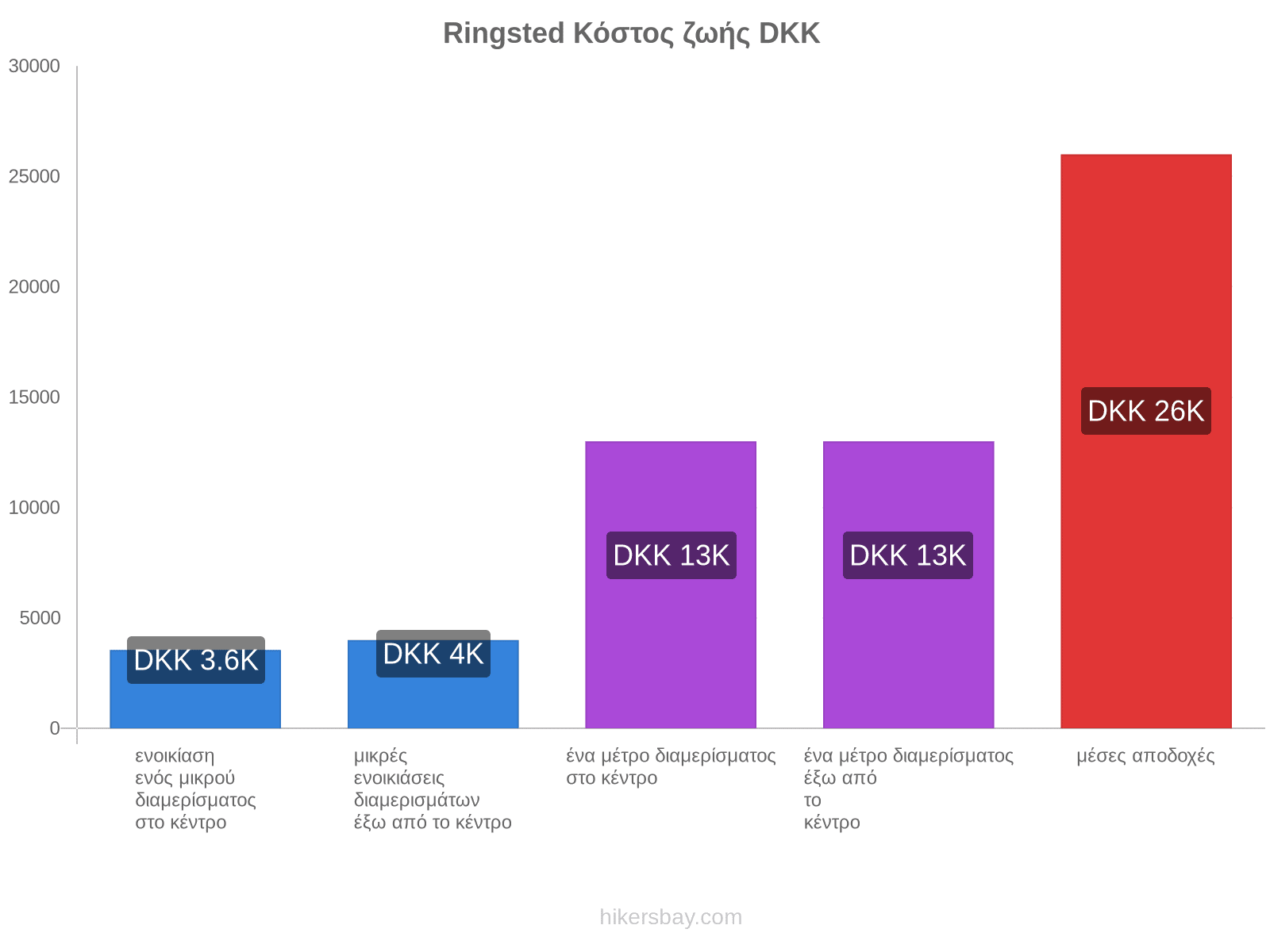 Ringsted κόστος ζωής hikersbay.com