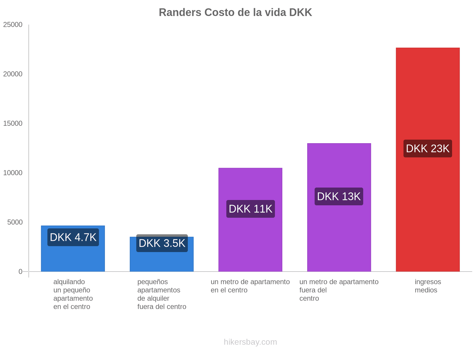 Randers costo de la vida hikersbay.com