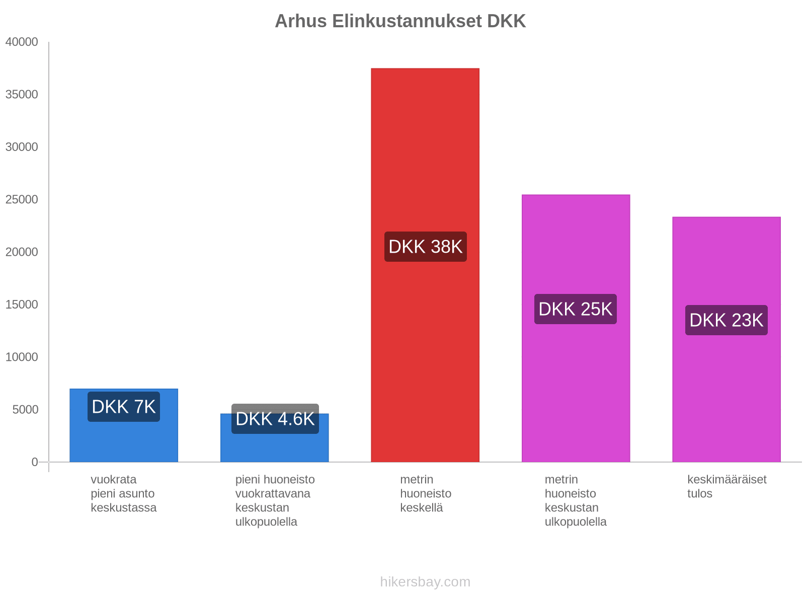 Arhus elinkustannukset hikersbay.com