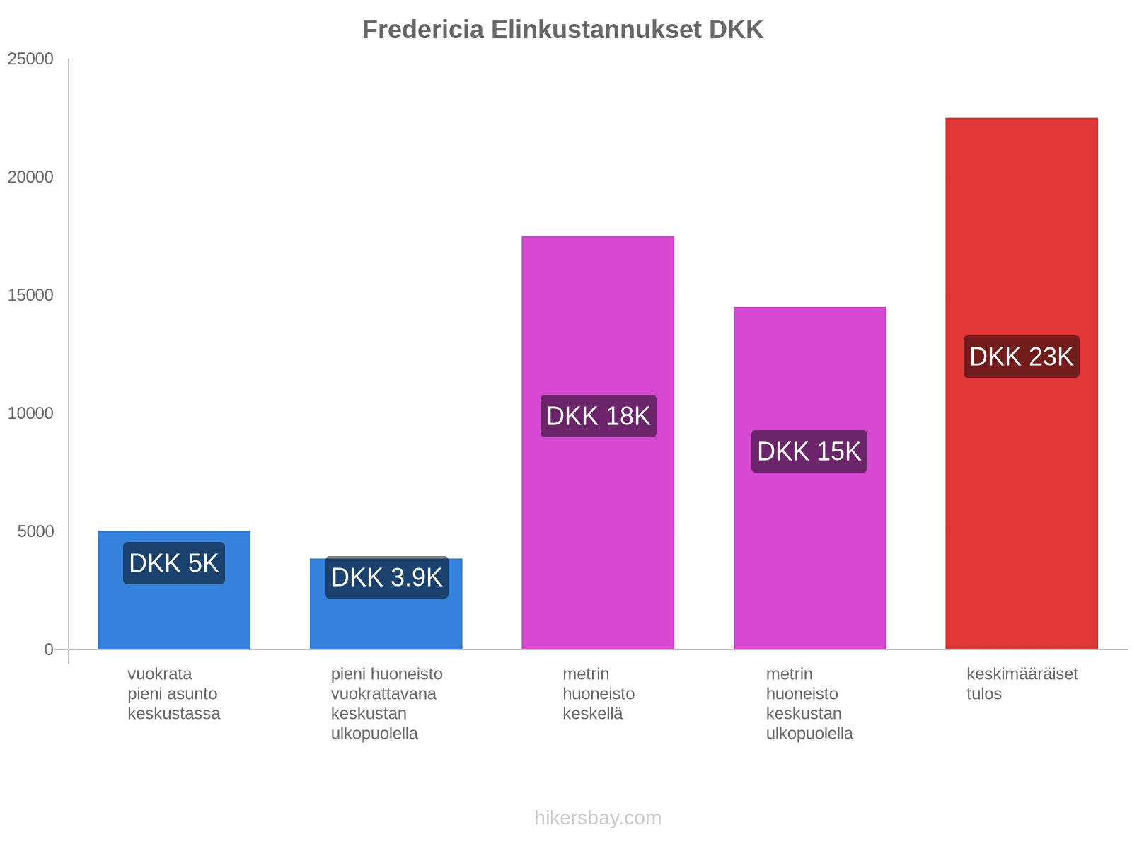 Fredericia elinkustannukset hikersbay.com