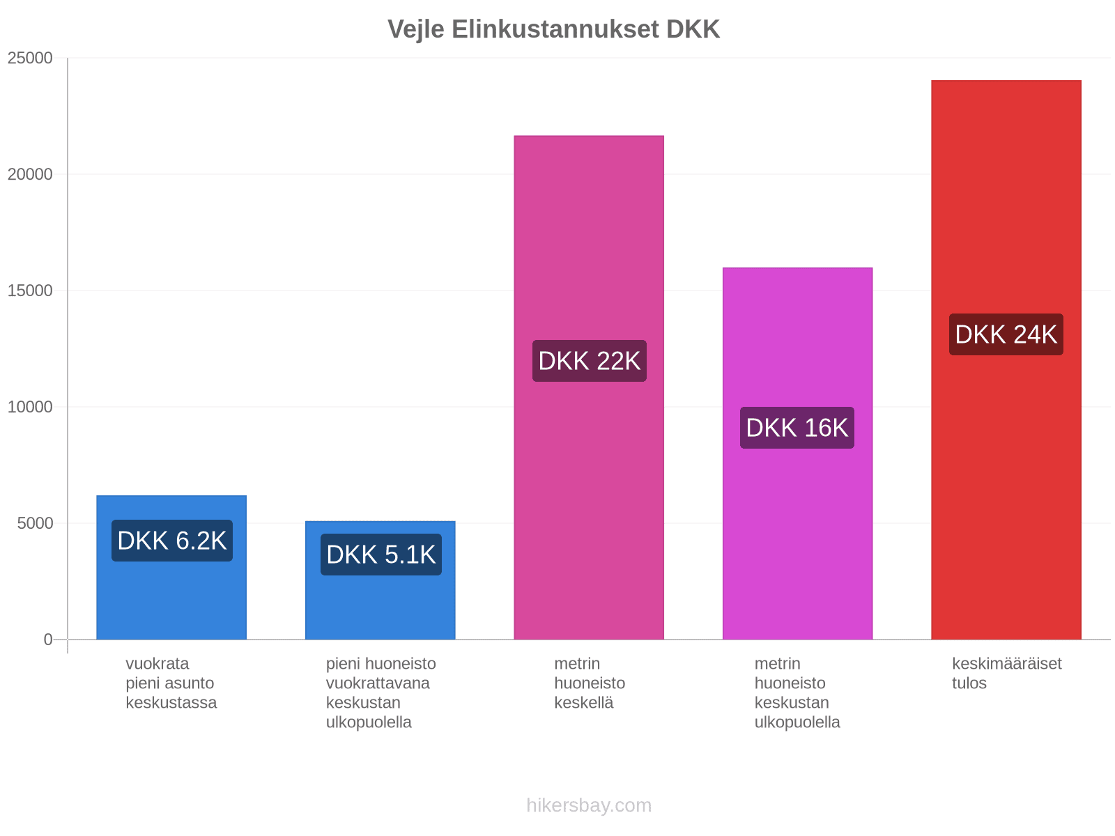 Vejle elinkustannukset hikersbay.com