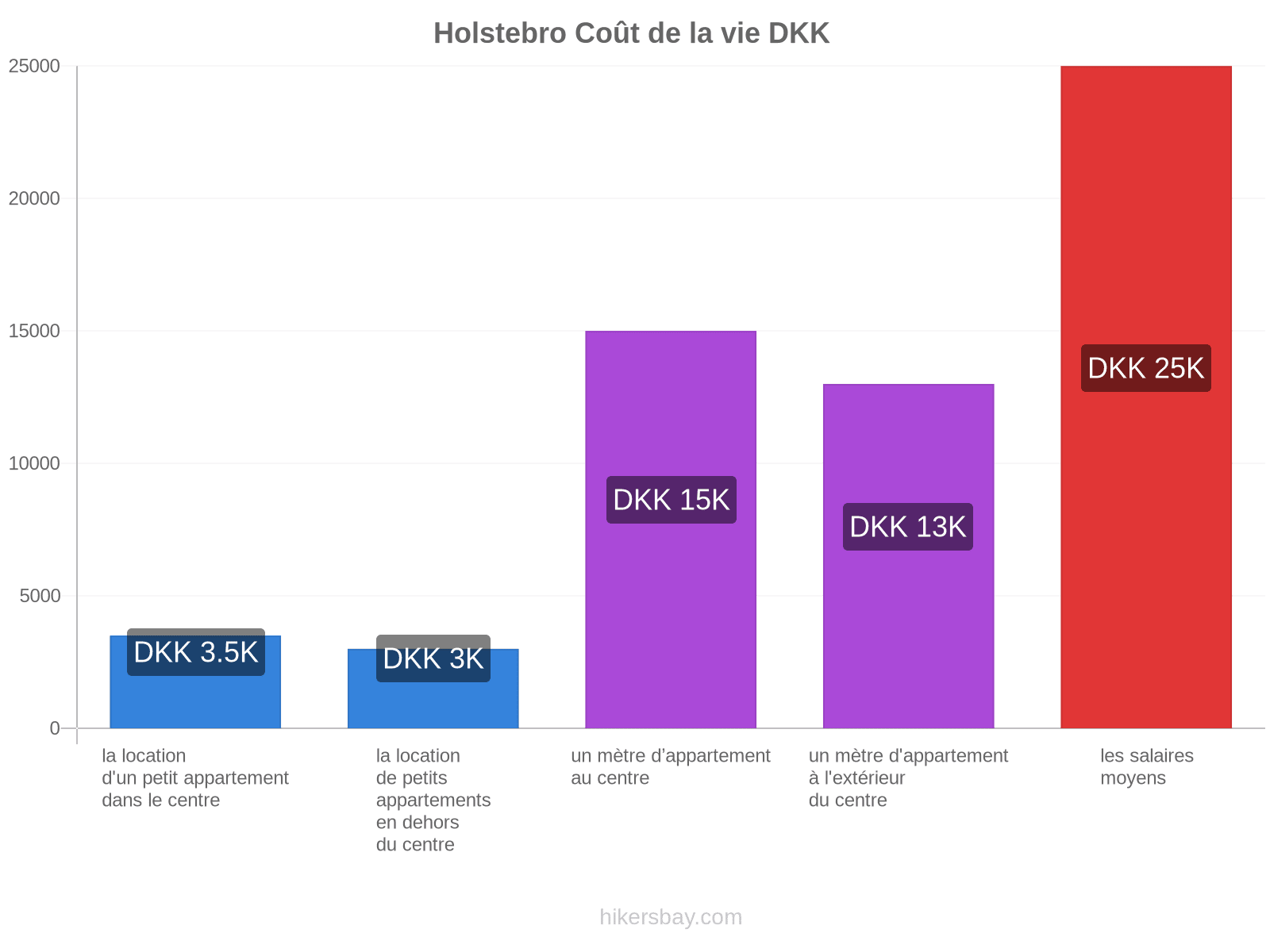 Holstebro coût de la vie hikersbay.com
