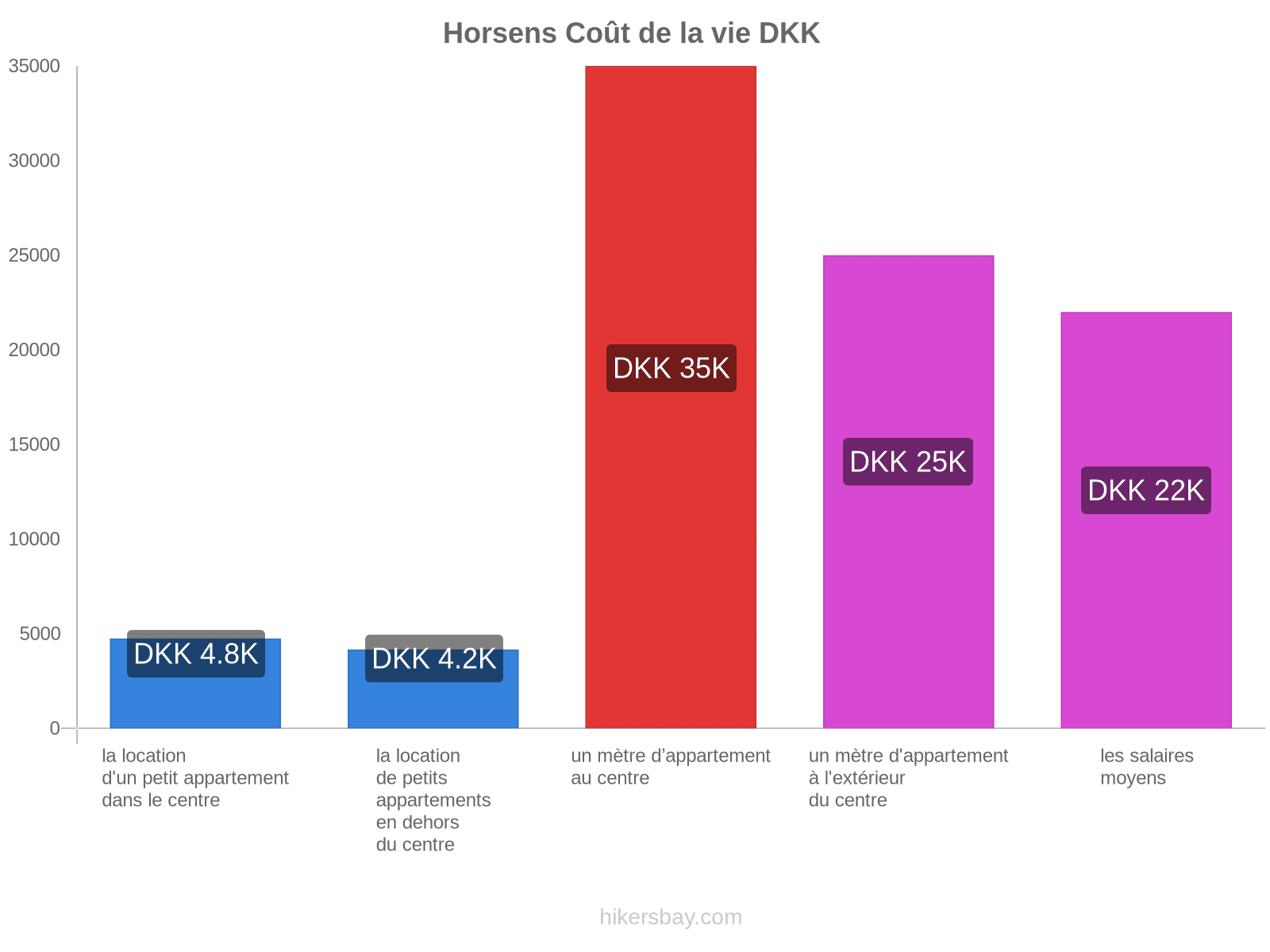 Horsens coût de la vie hikersbay.com