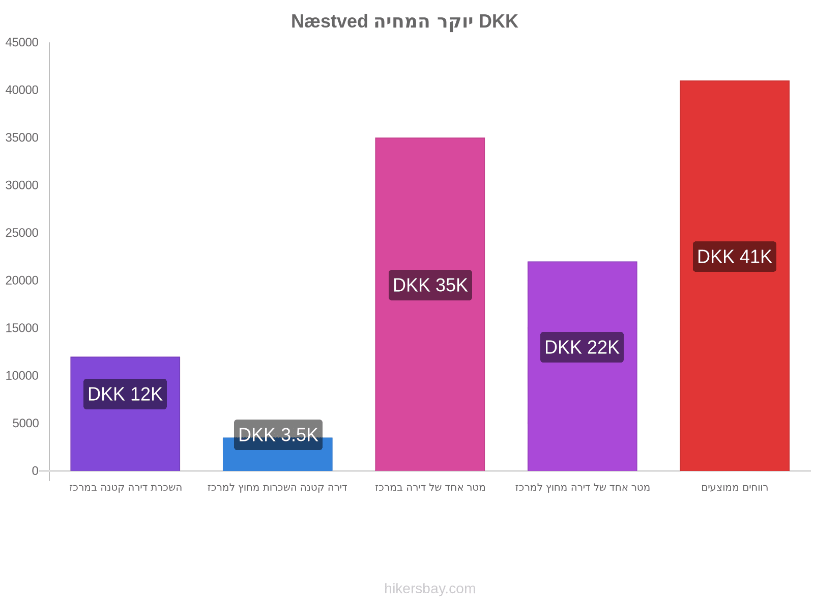 Næstved יוקר המחיה hikersbay.com