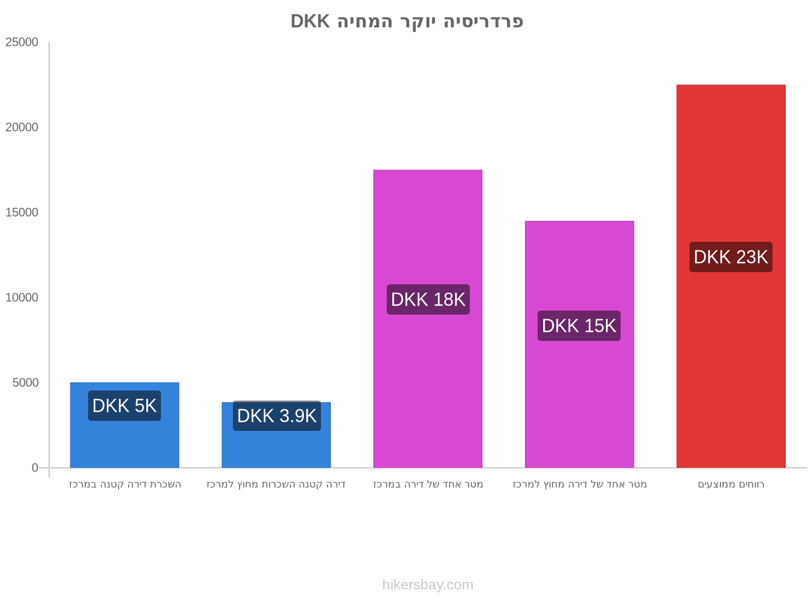 פרדריסיה יוקר המחיה hikersbay.com