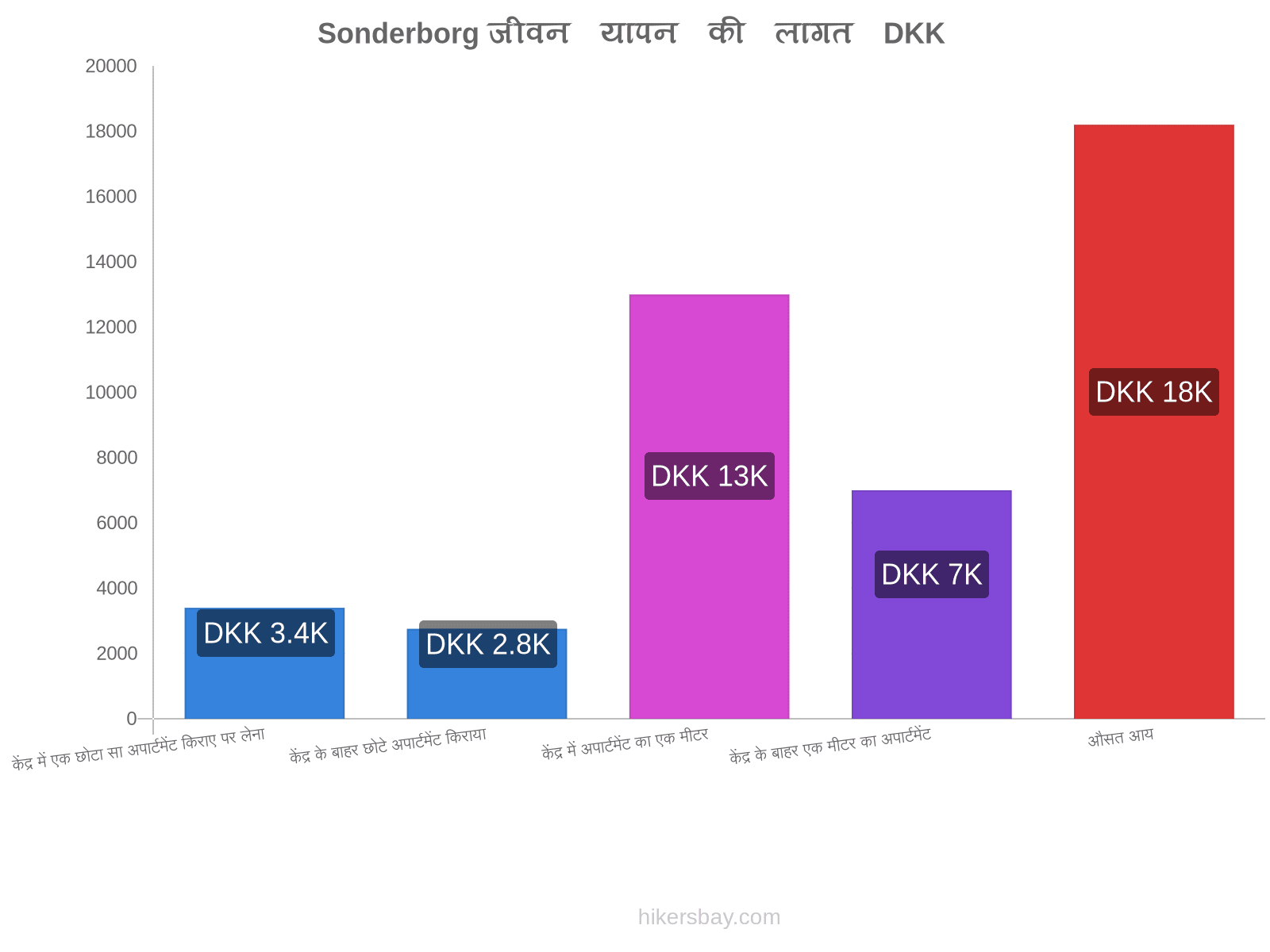 Sonderborg जीवन यापन की लागत hikersbay.com