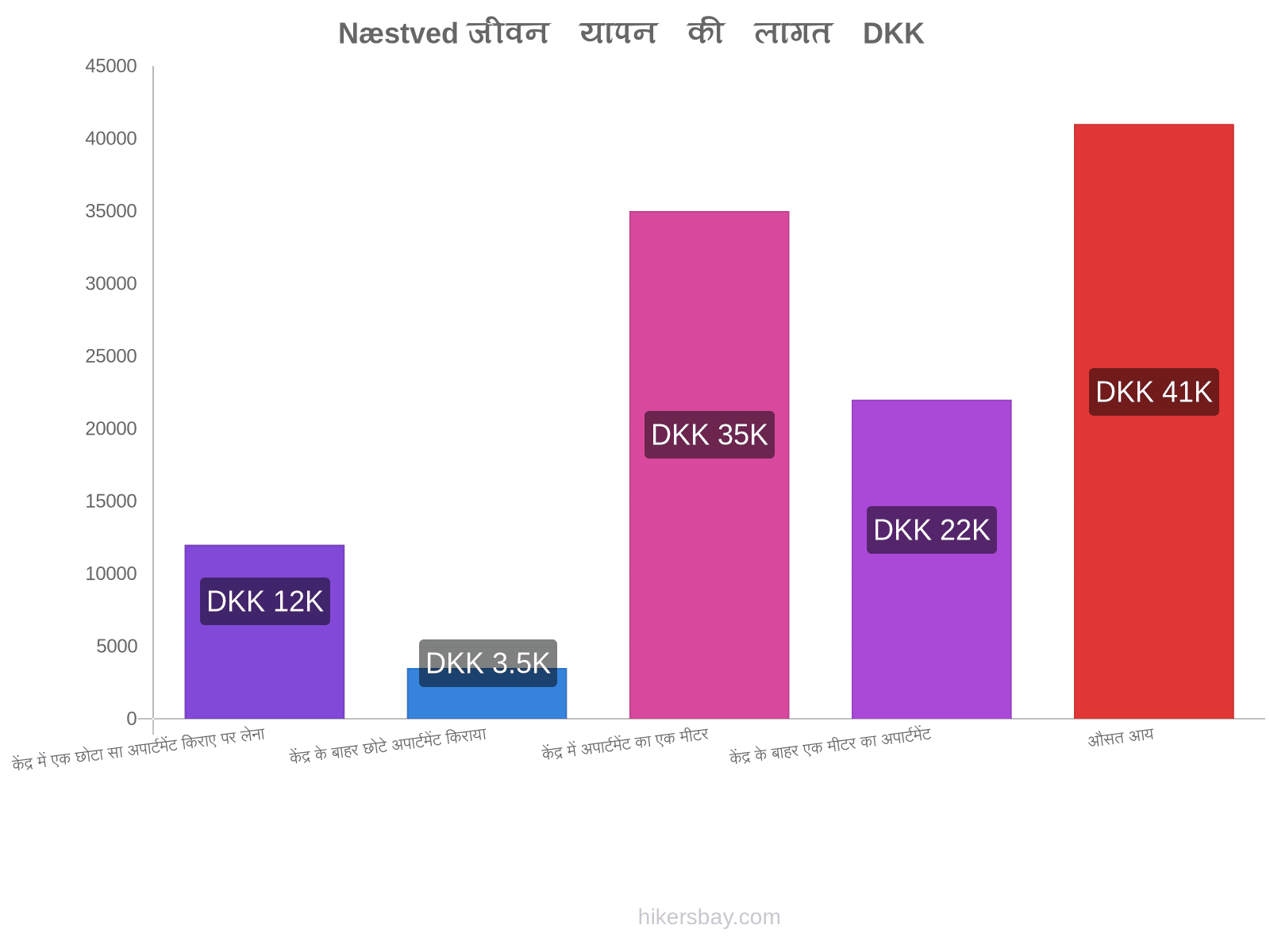 Næstved जीवन यापन की लागत hikersbay.com