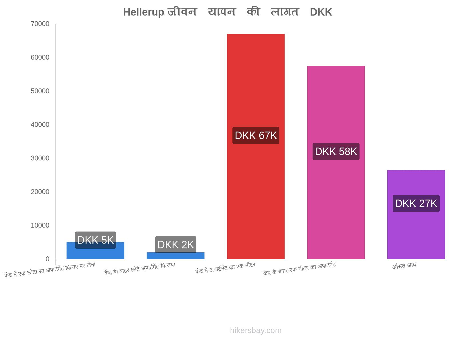 Hellerup जीवन यापन की लागत hikersbay.com