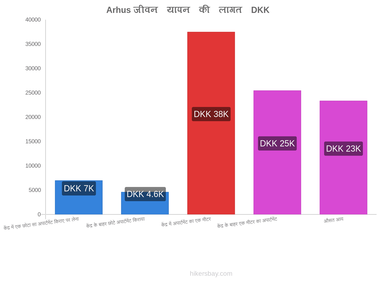 Arhus जीवन यापन की लागत hikersbay.com