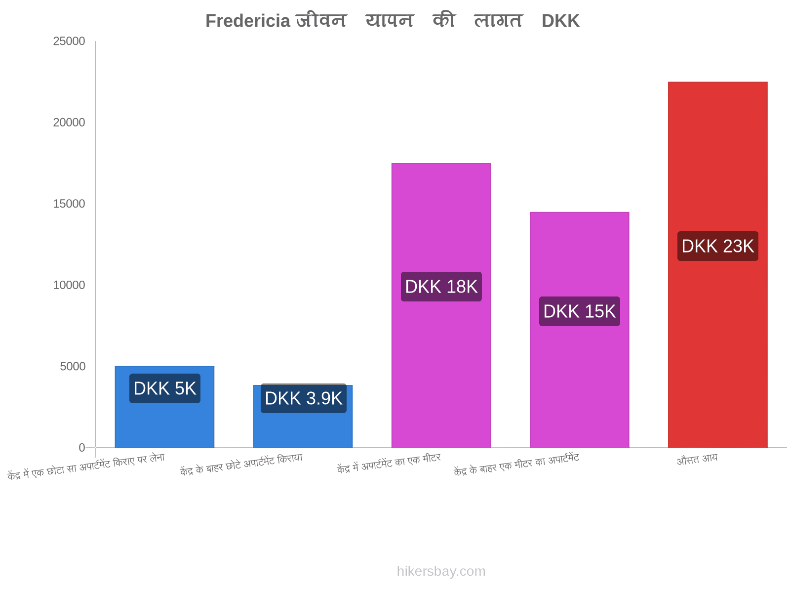 Fredericia जीवन यापन की लागत hikersbay.com