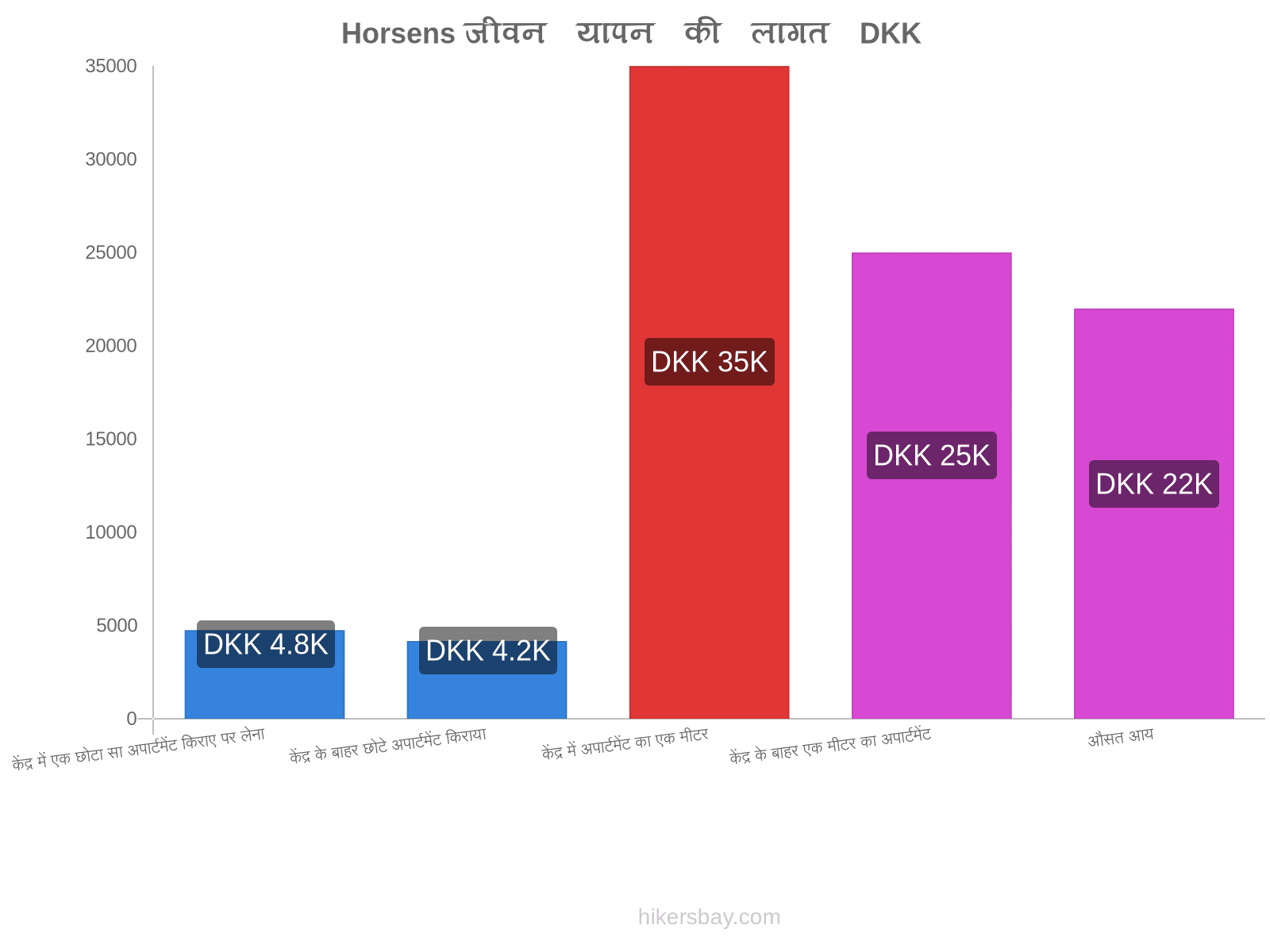 Horsens जीवन यापन की लागत hikersbay.com