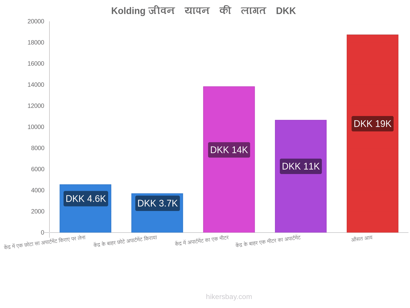 Kolding जीवन यापन की लागत hikersbay.com