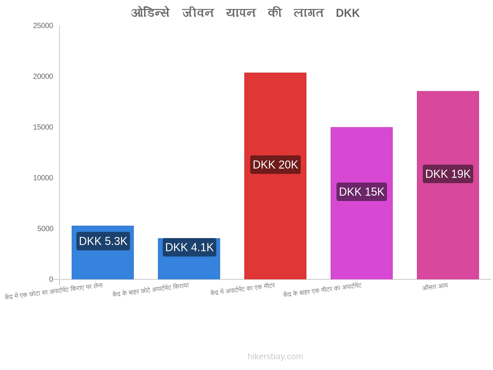 ओडिन्से जीवन यापन की लागत hikersbay.com