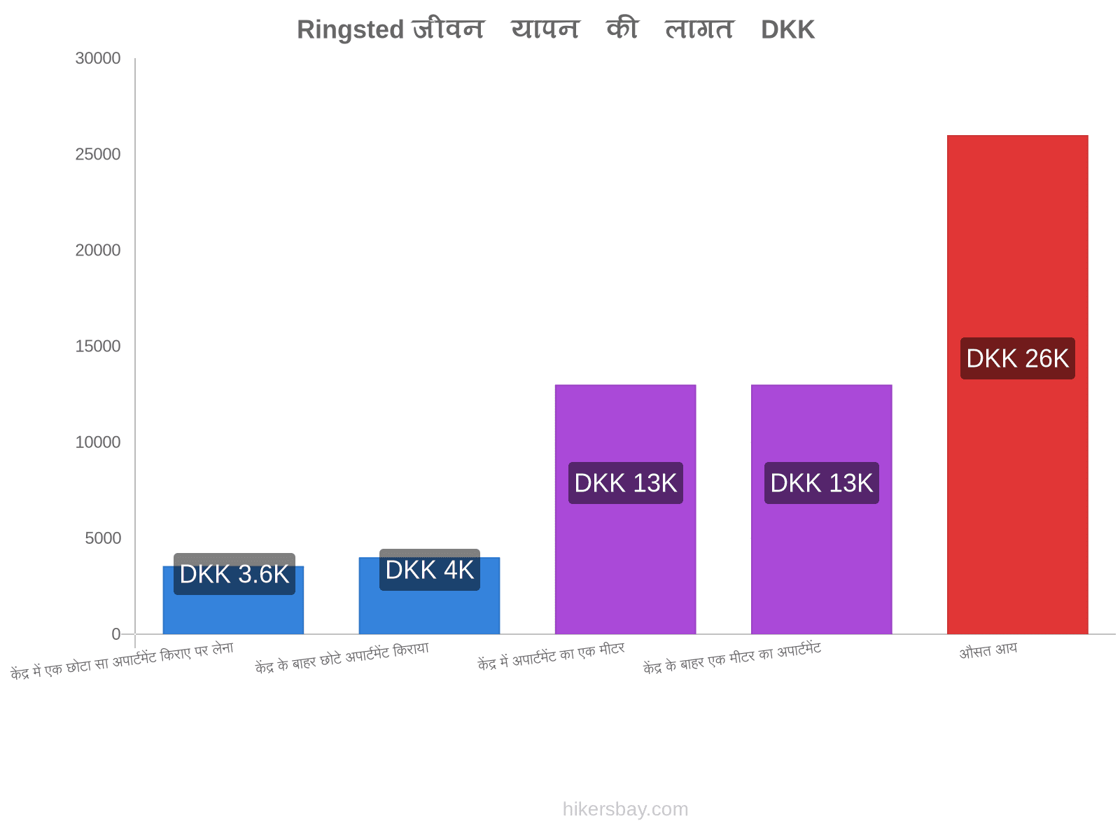 Ringsted जीवन यापन की लागत hikersbay.com