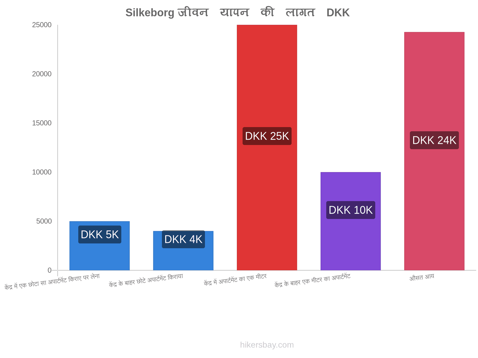 Silkeborg जीवन यापन की लागत hikersbay.com