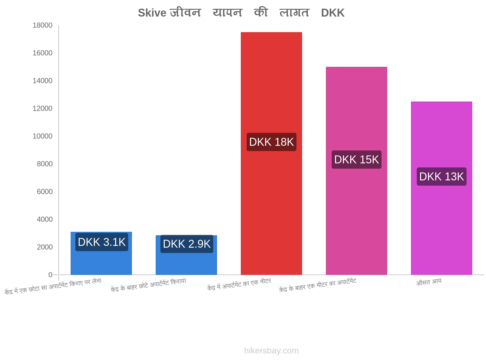 Skive जीवन यापन की लागत hikersbay.com