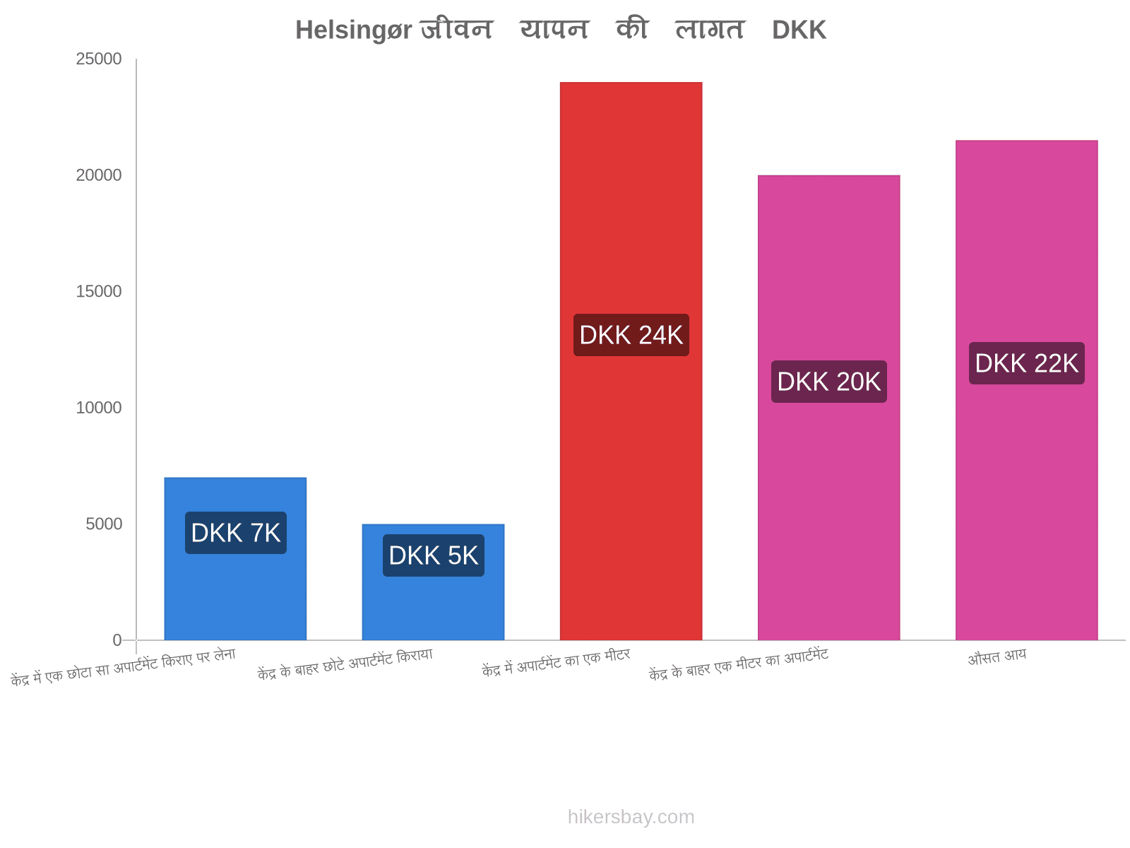 Helsingør जीवन यापन की लागत hikersbay.com