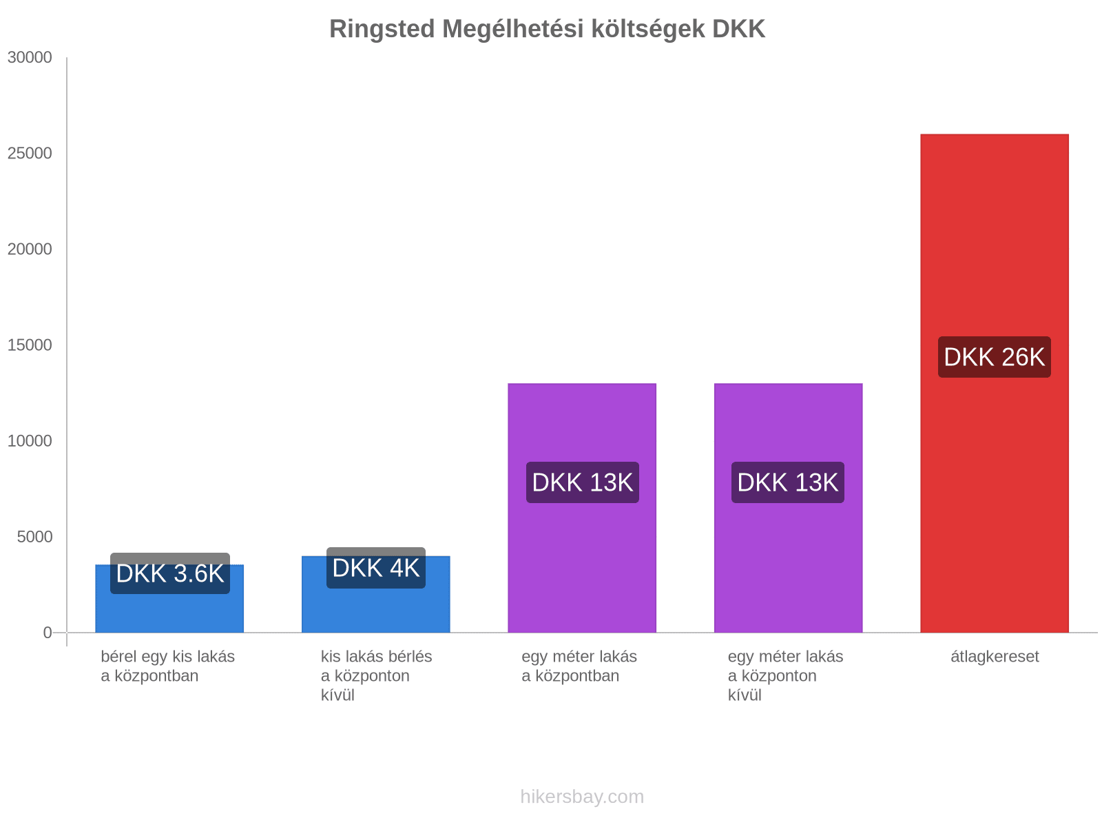 Ringsted megélhetési költségek hikersbay.com