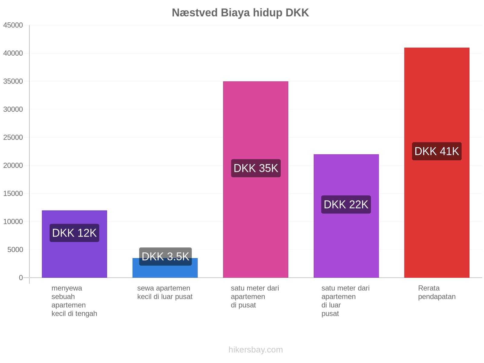 Næstved biaya hidup hikersbay.com