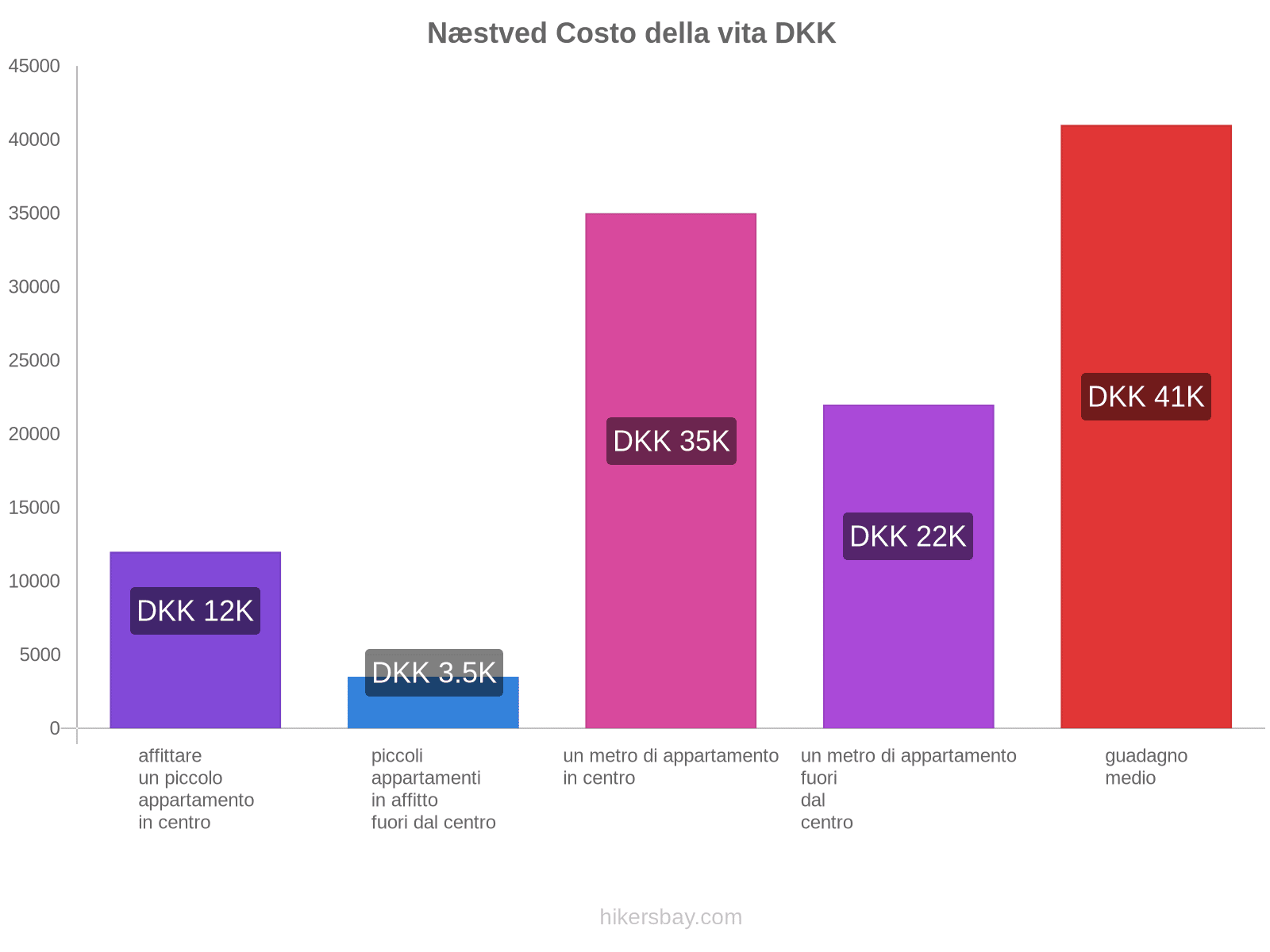 Næstved costo della vita hikersbay.com