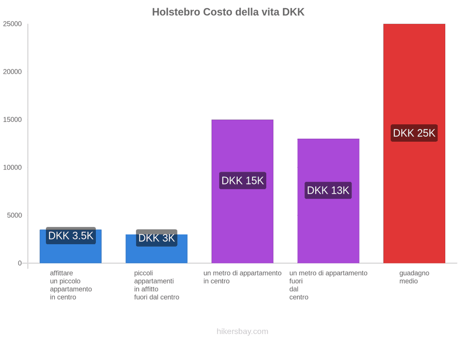 Holstebro costo della vita hikersbay.com