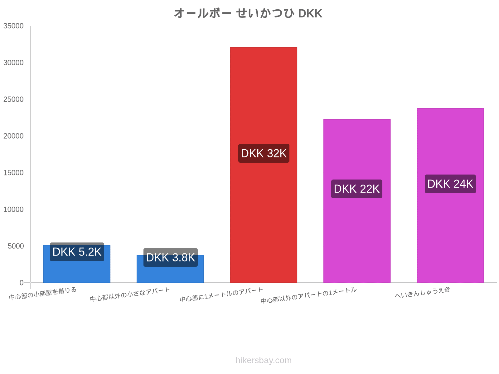 オールボー せいかつひ hikersbay.com