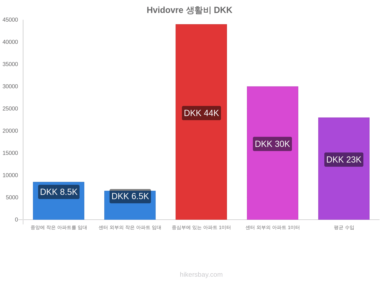 Hvidovre 생활비 hikersbay.com