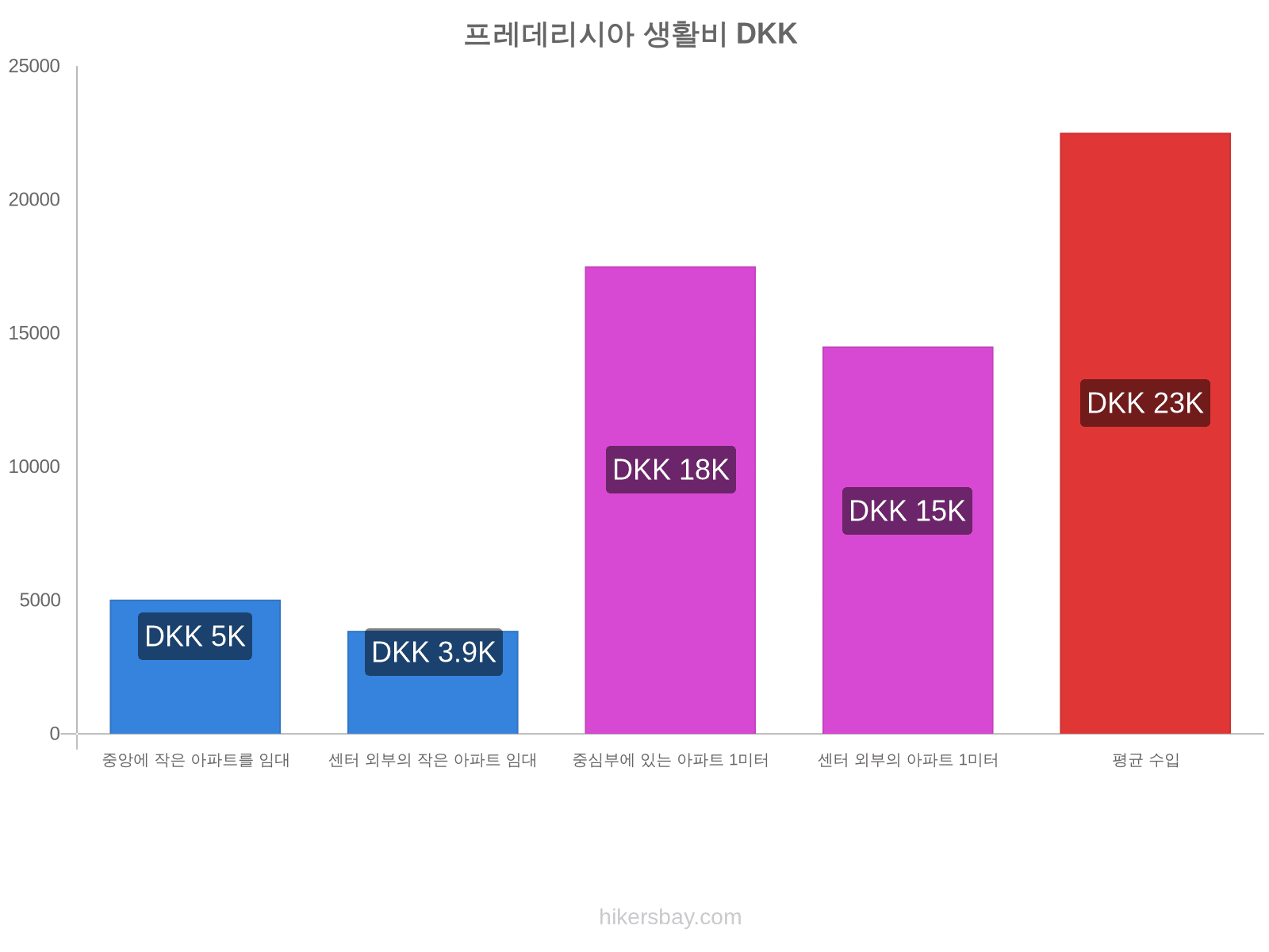 프레데리시아 생활비 hikersbay.com