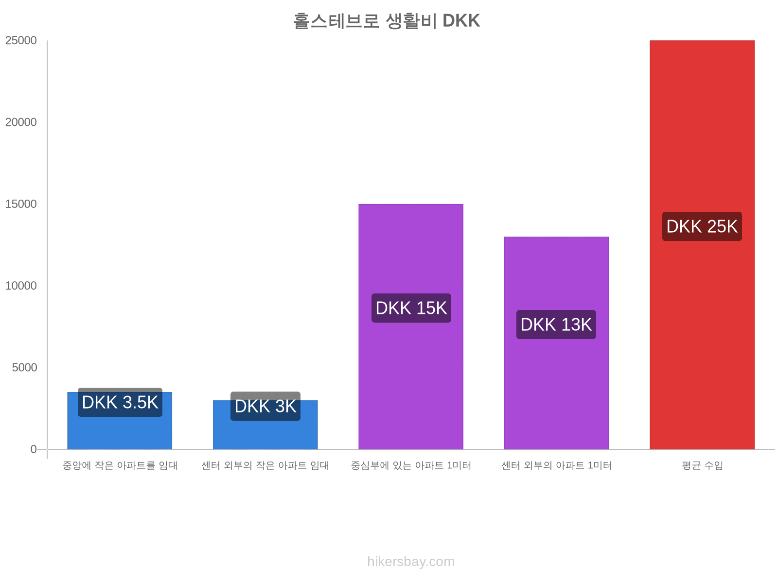 홀스테브로 생활비 hikersbay.com