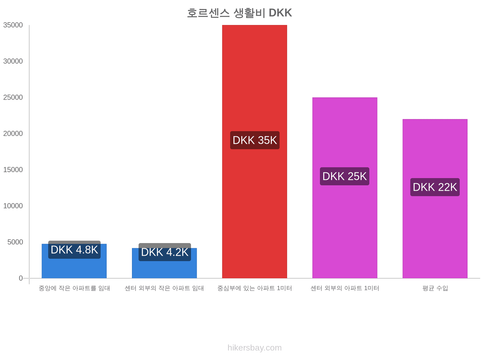 호르센스 생활비 hikersbay.com