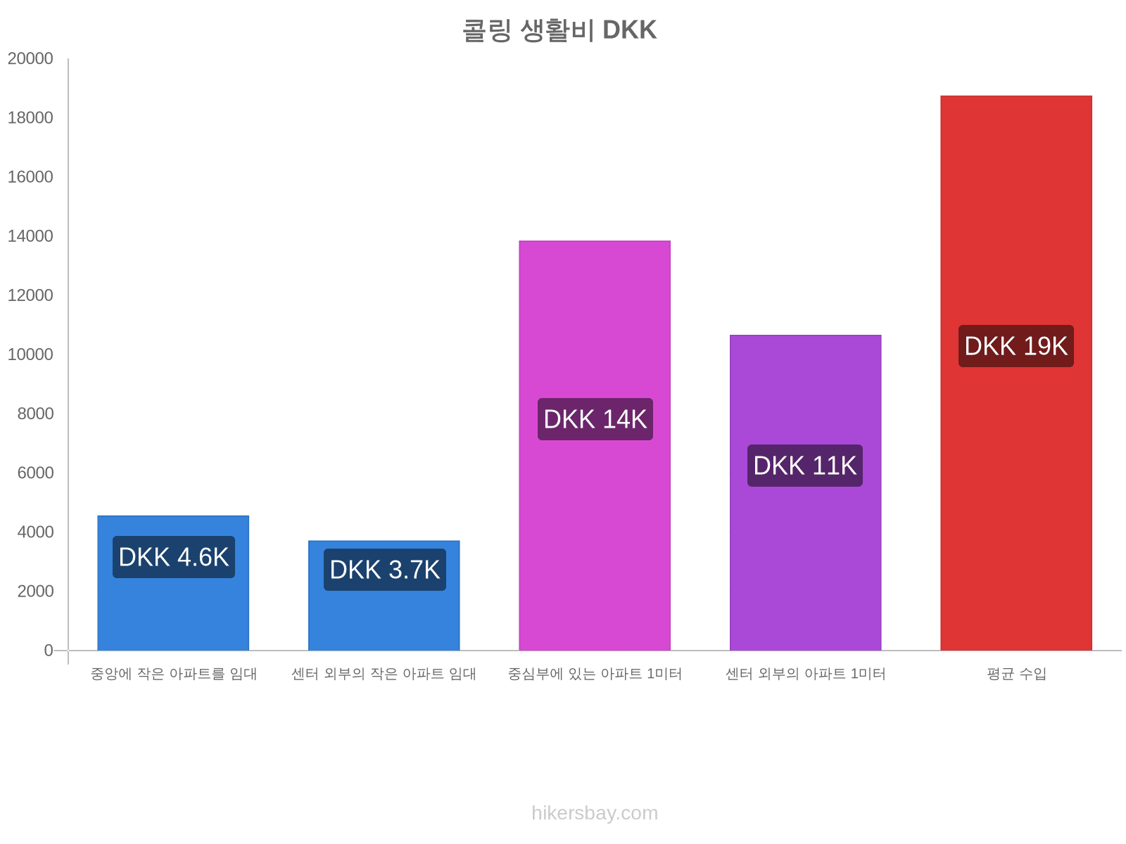 콜링 생활비 hikersbay.com