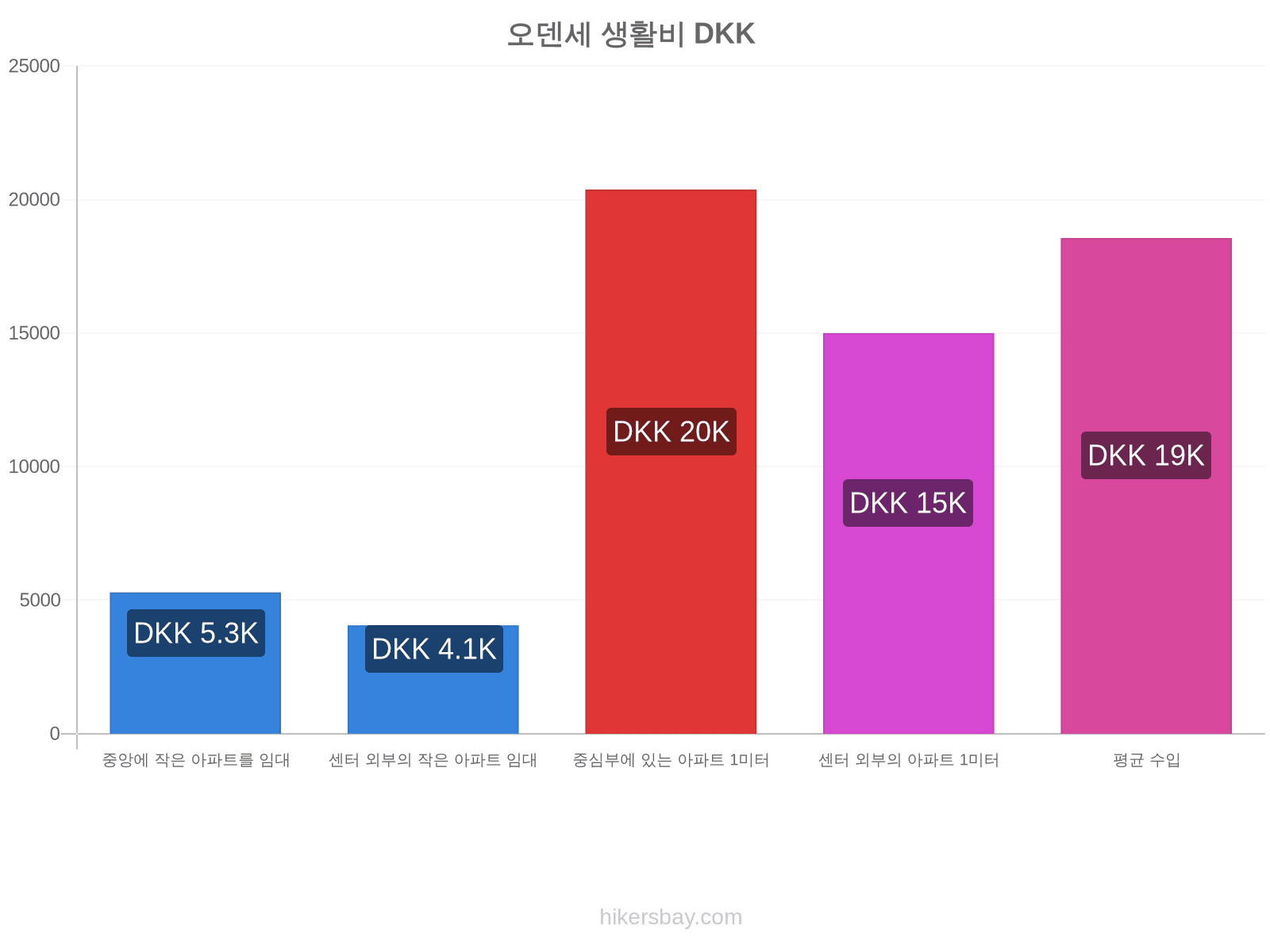 오덴세 생활비 hikersbay.com