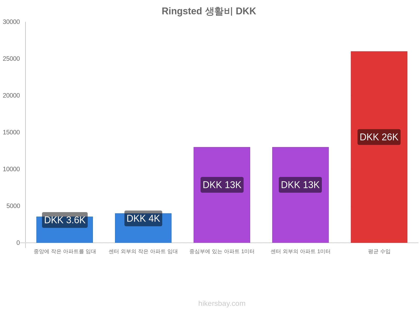 Ringsted 생활비 hikersbay.com