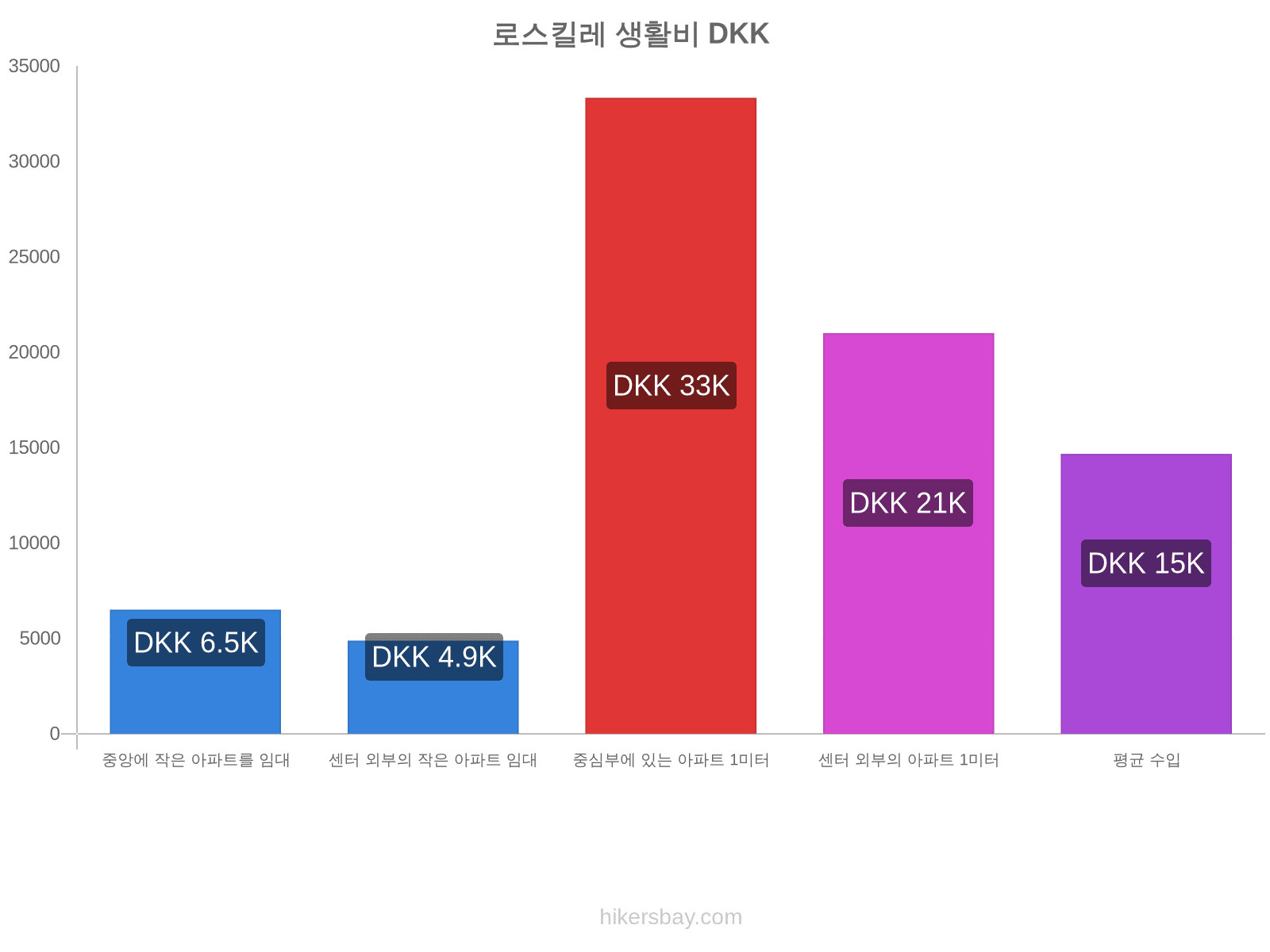 로스킬레 생활비 hikersbay.com