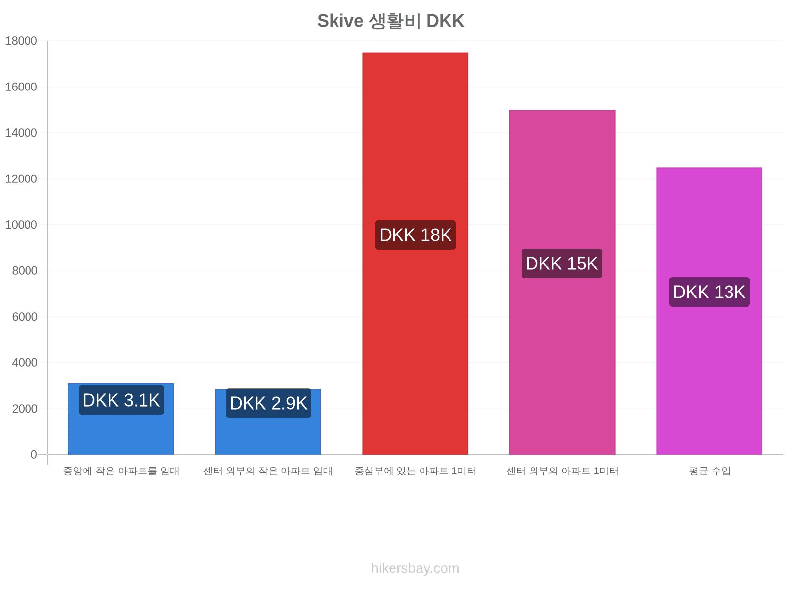 Skive 생활비 hikersbay.com