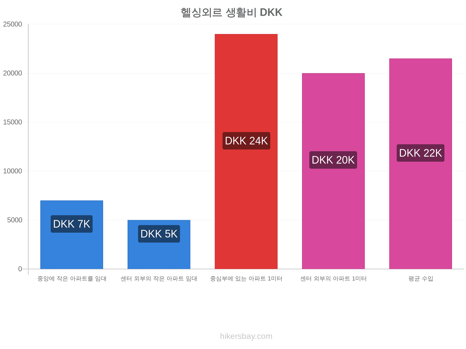 헬싱외르 생활비 hikersbay.com