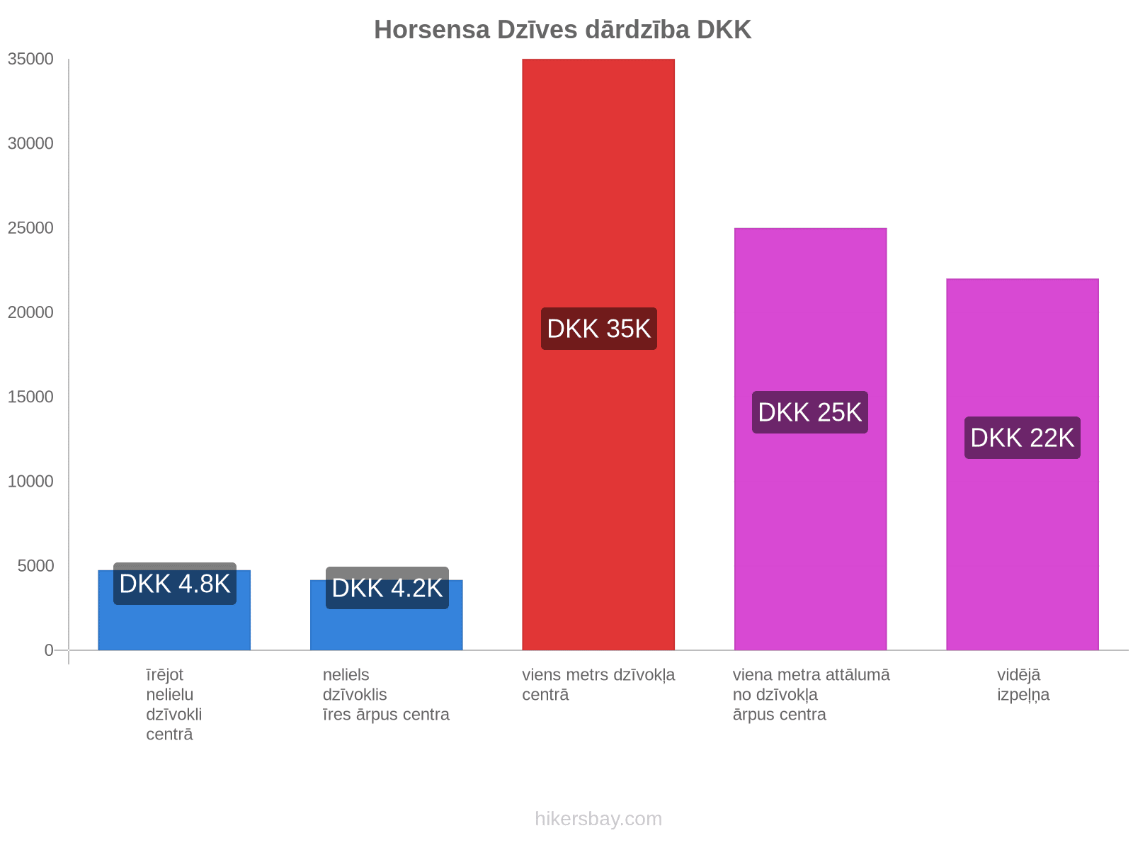 Horsensa dzīves dārdzība hikersbay.com