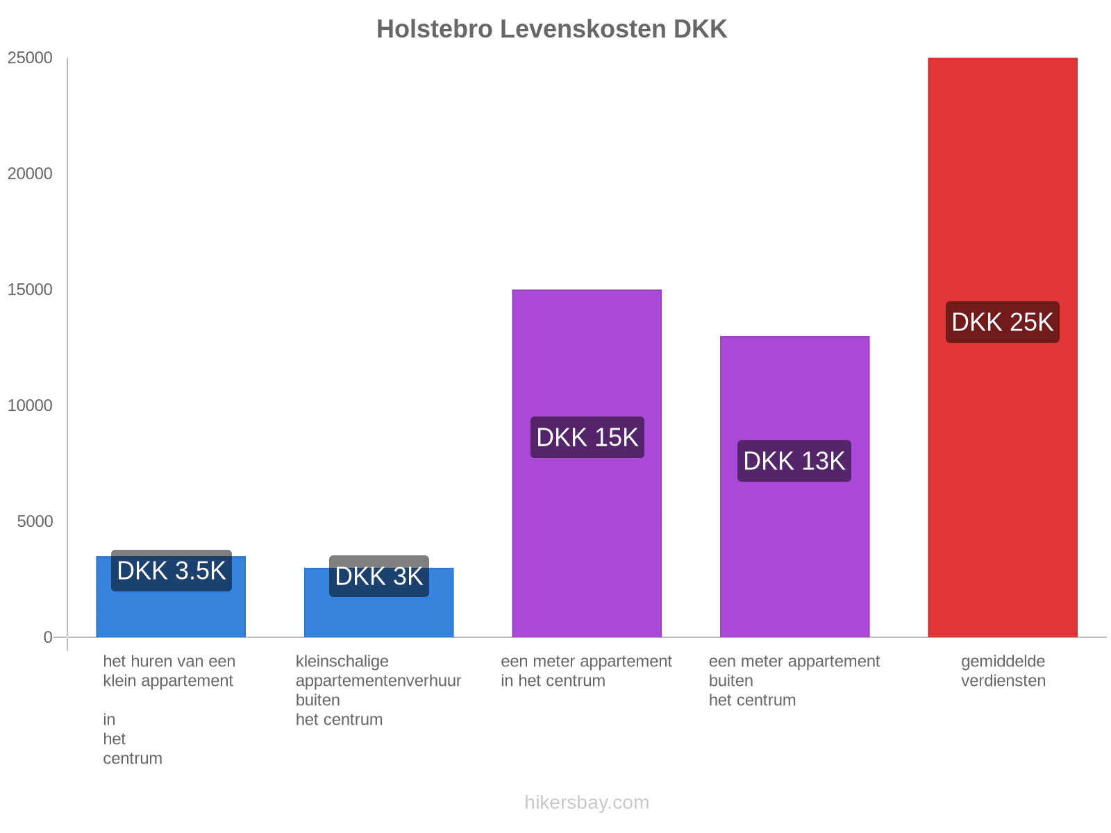 Holstebro levenskosten hikersbay.com