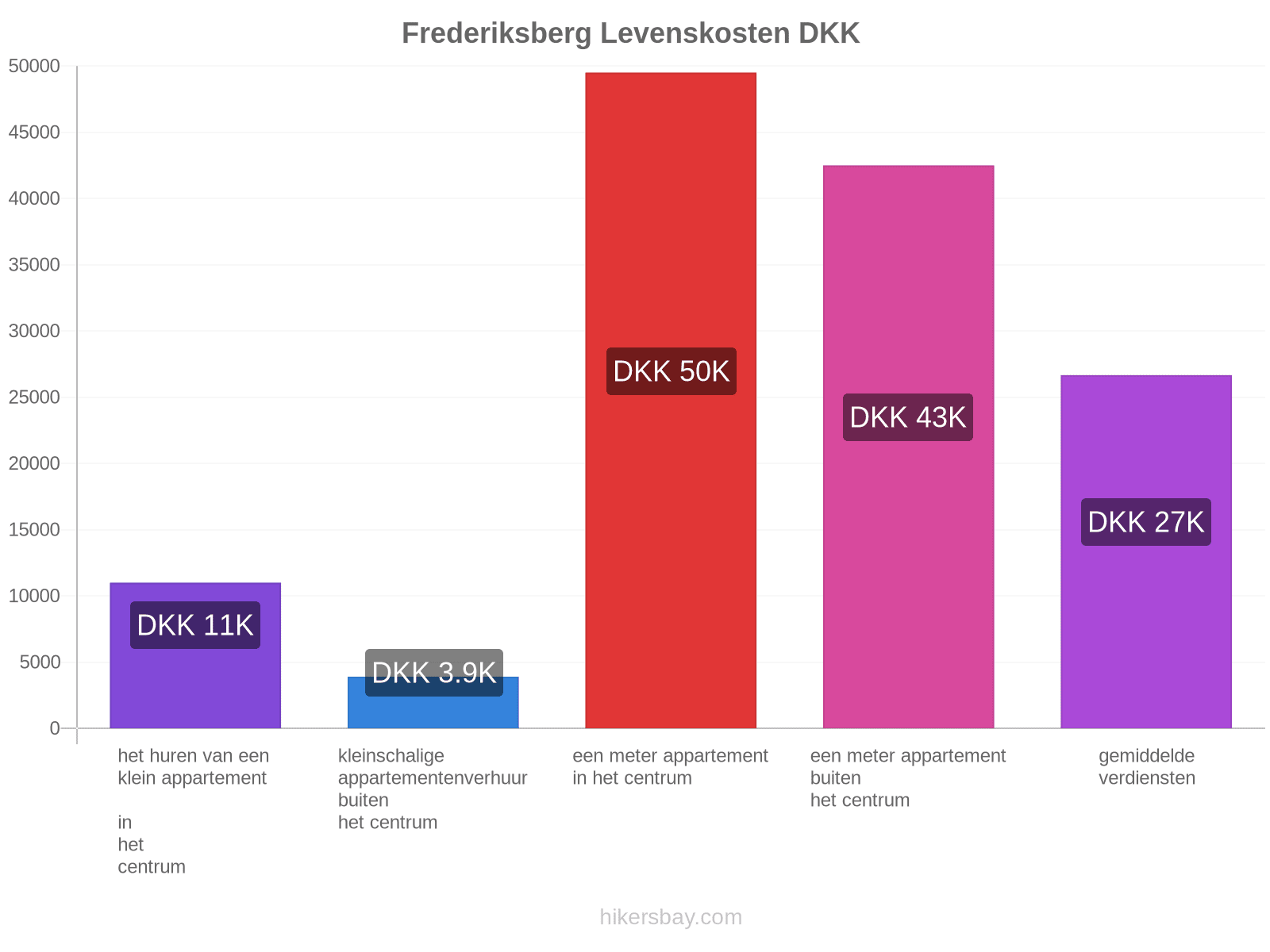Frederiksberg levenskosten hikersbay.com