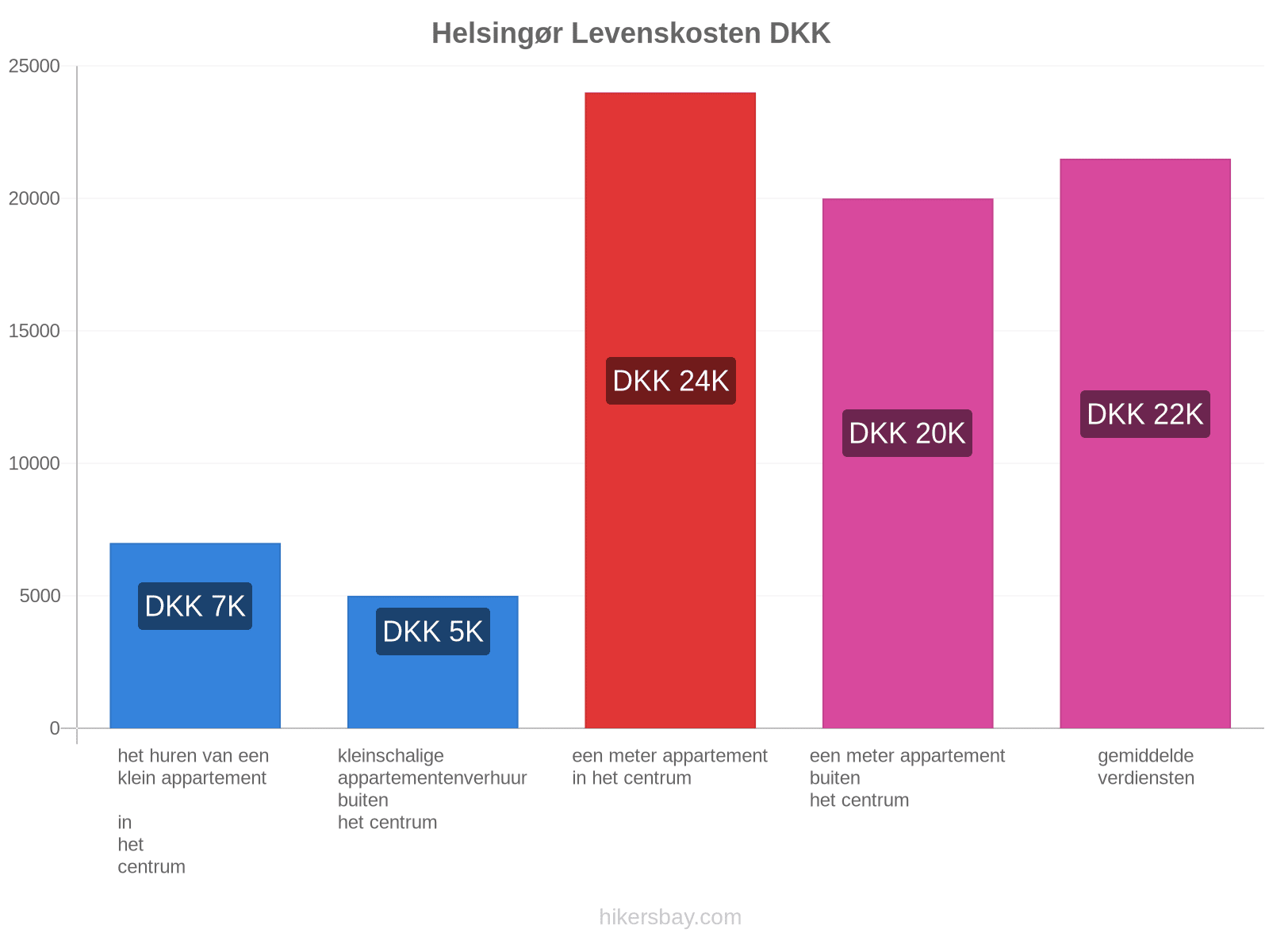 Helsingør levenskosten hikersbay.com