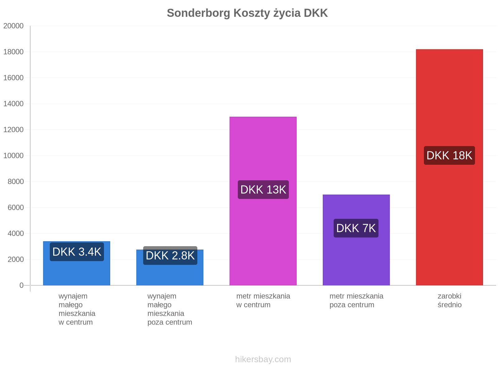 Sonderborg koszty życia hikersbay.com