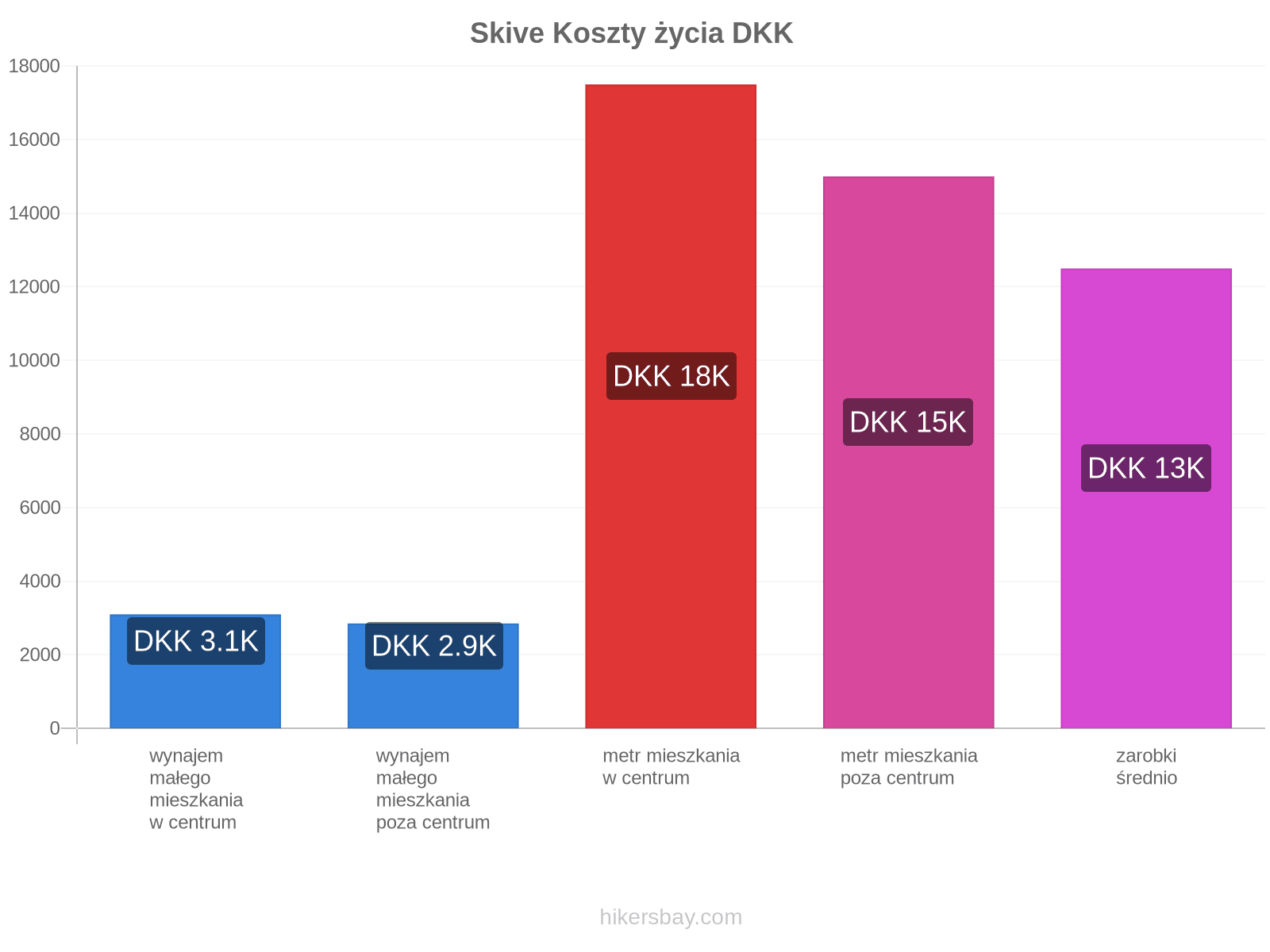 Skive koszty życia hikersbay.com